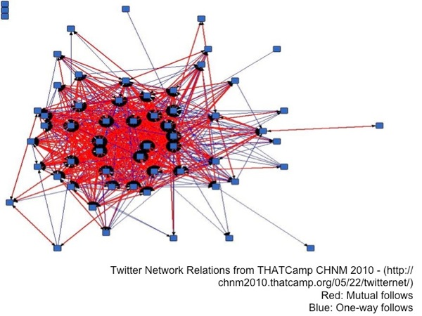 visualization of Twitter networks from THATCamp CHNM 2010